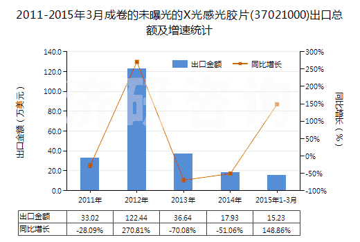 2011-2015年3月成卷的未曝光的X光感光膠片(37021000)出口總額及增速統(tǒng)計(jì)